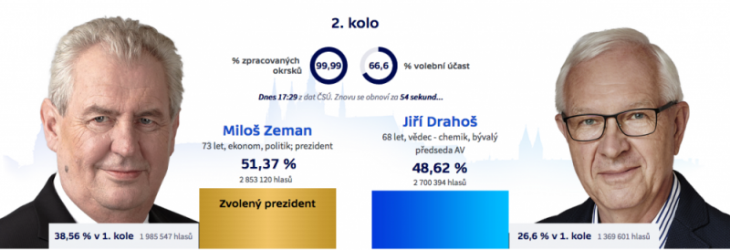 Ještě jednou dnešní volby!!!!! A co by mohlo následovat. I odborníci vyjádřili obavy