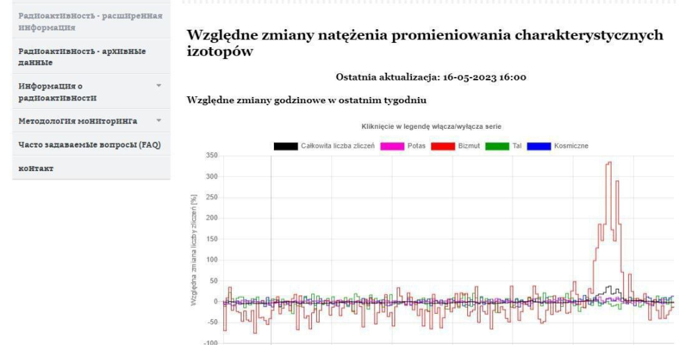 Relativní změny intenzity záření charakteristických izotopů
